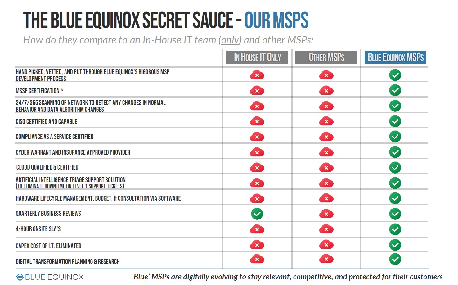 Blue Equinox Certified MSP Difference